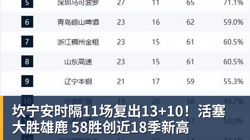 坎宁安时隔11场复出13+10！活塞大胜雄鹿 58胜创近18季新高