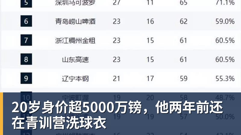 20岁身价超5000万镑,他两年前还在青训营洗球衣